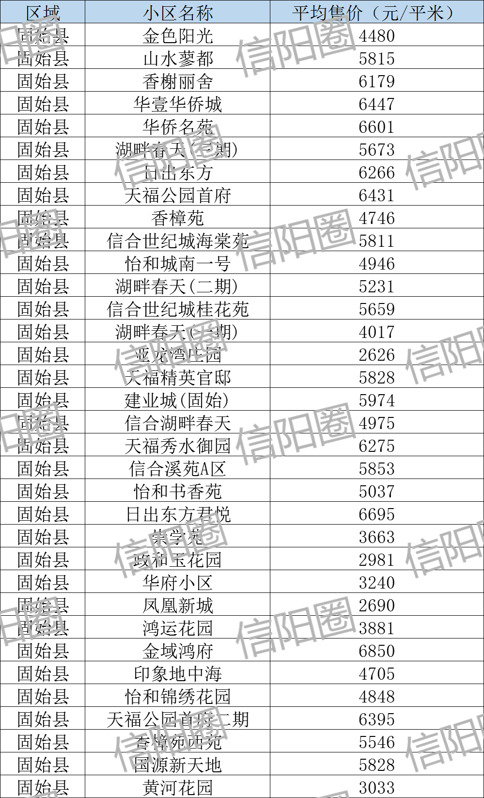 固始最新房价