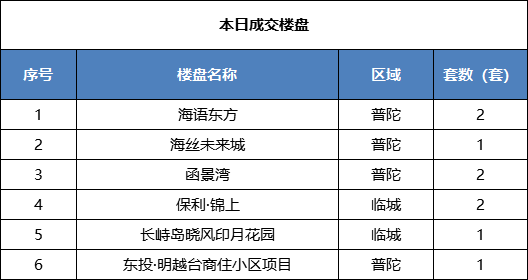 舟山楼市最新消息