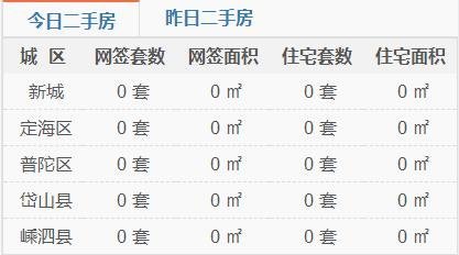 舟山楼市最新消息