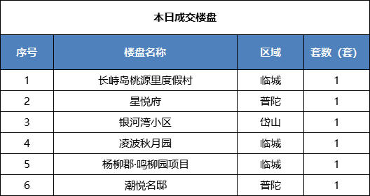 舟山楼市最新消息