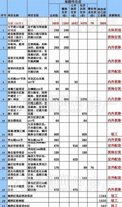 青岛保障房最新消息