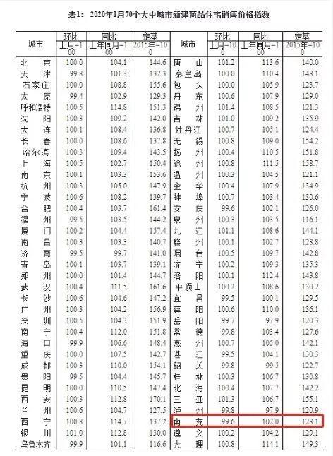 南充房价走势最新消息，未来是涨是跌？