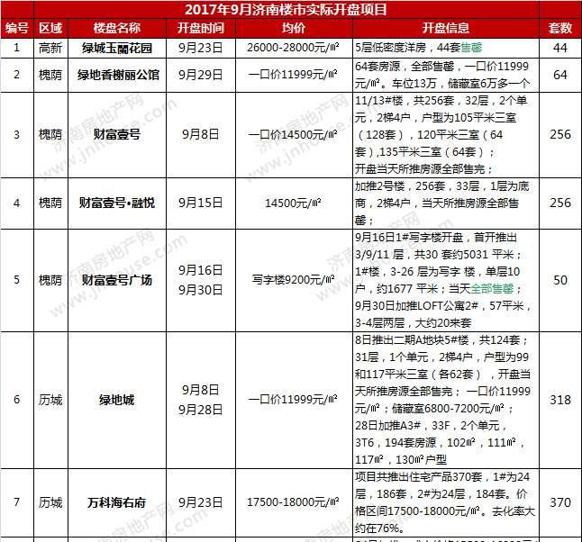 济南楼盘最新开盘价格