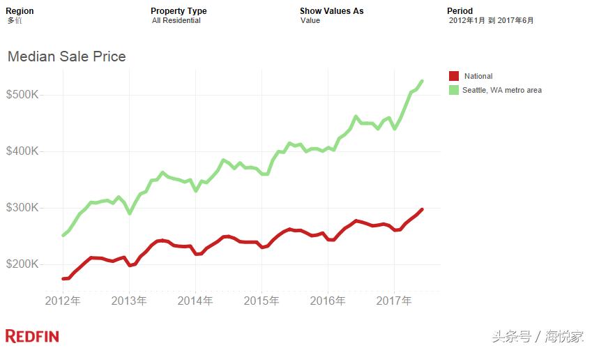 西雅图房价走势分析及未来预测