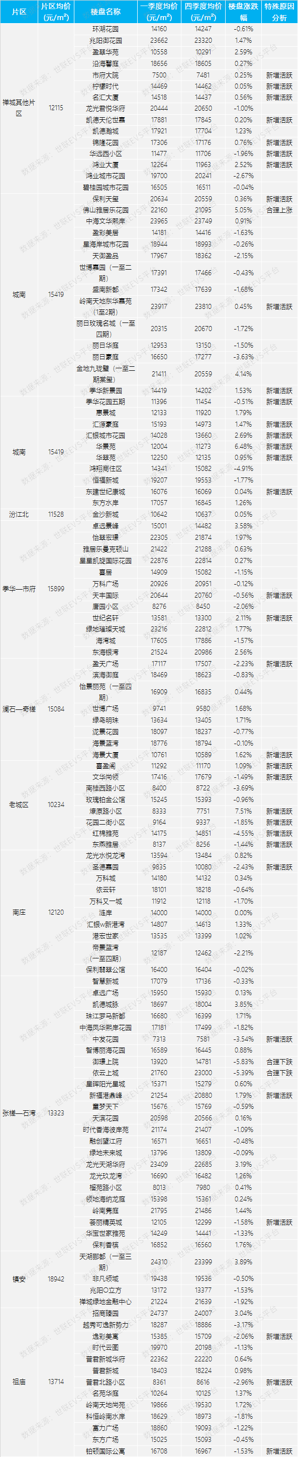 高明最新楼盘推荐