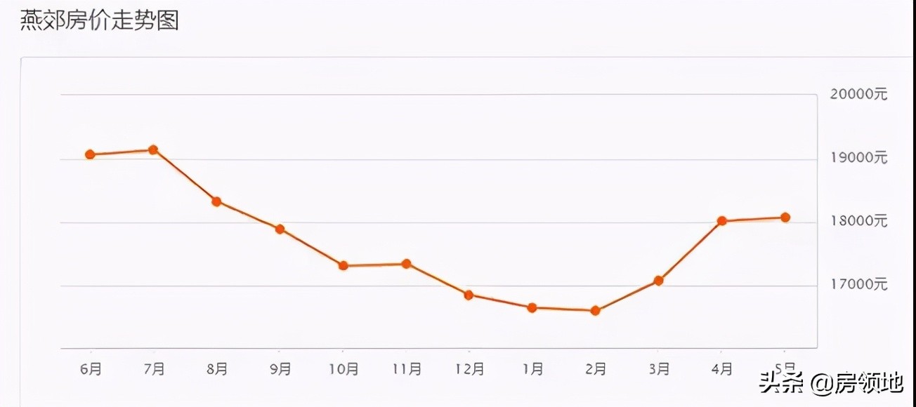 燕郊房价走势分析，未来是涨是跌？