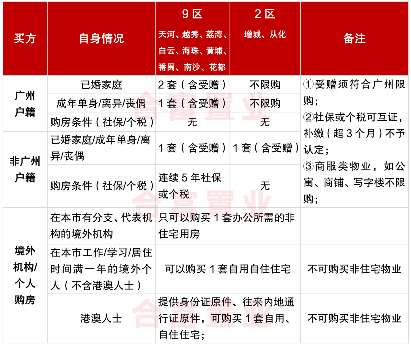 广州买房资格最新政策