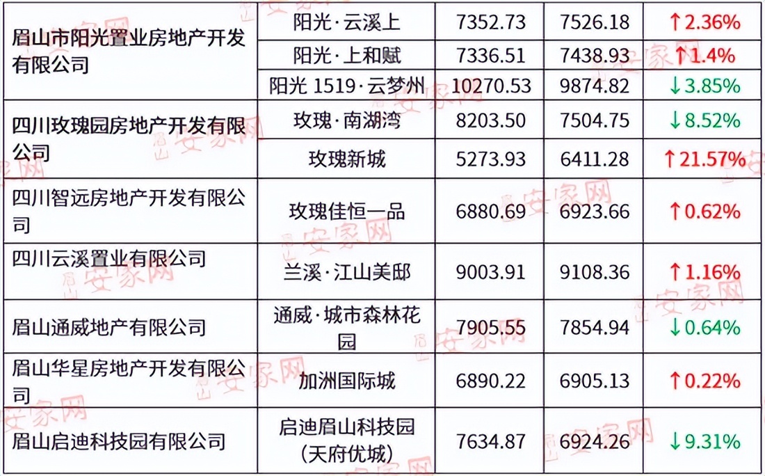 眉山房价最新价格表