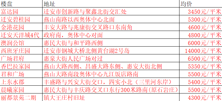 迁安最新房价