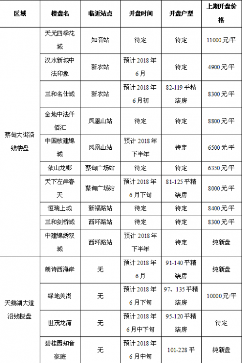 最新楼盘蔡甸