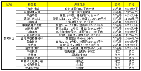 最新楼盘蔡甸