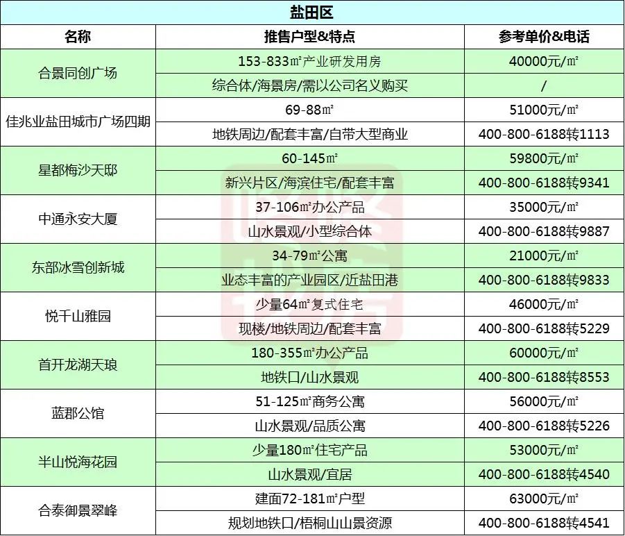 深圳最新楼盘在售