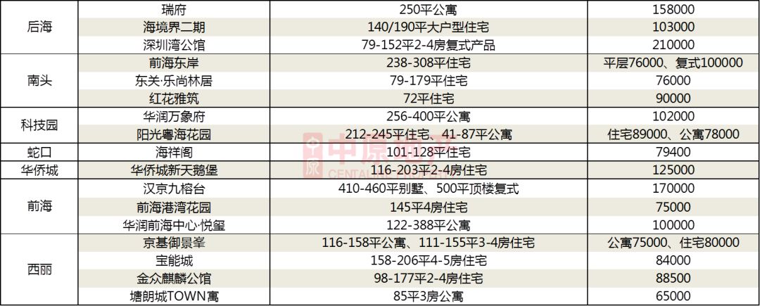 深圳最新楼盘在售