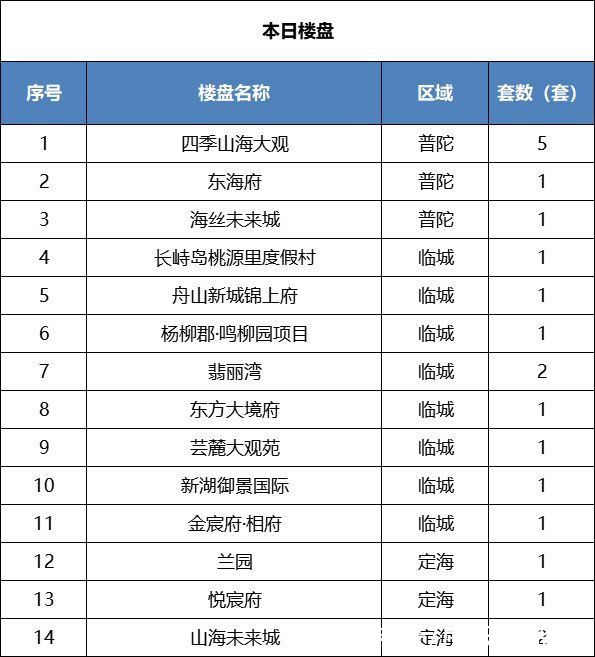 舟山楼市最新消息