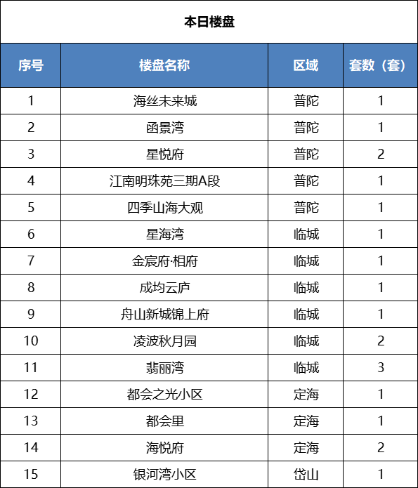 舟山楼市最新消息