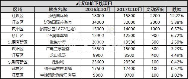 武汉汤逊湖最新房价