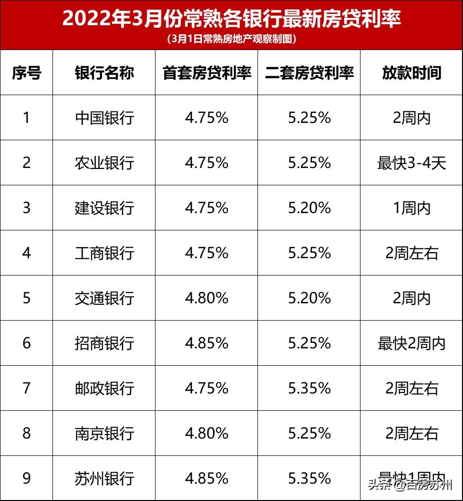 首套房贷利率最新政策，购房成本降低，助力楼市回暖