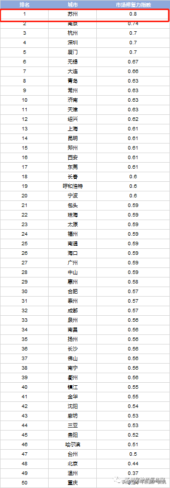 苏州房贷利率已普遍按照中国人民银行公布的 6 月 LPR（贷款市场报价利率）报价执行