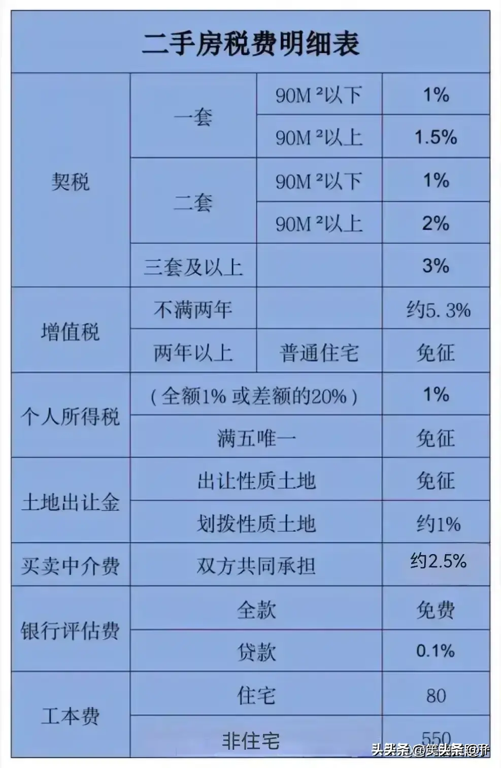 一篇文章读懂最新二手房税费计算