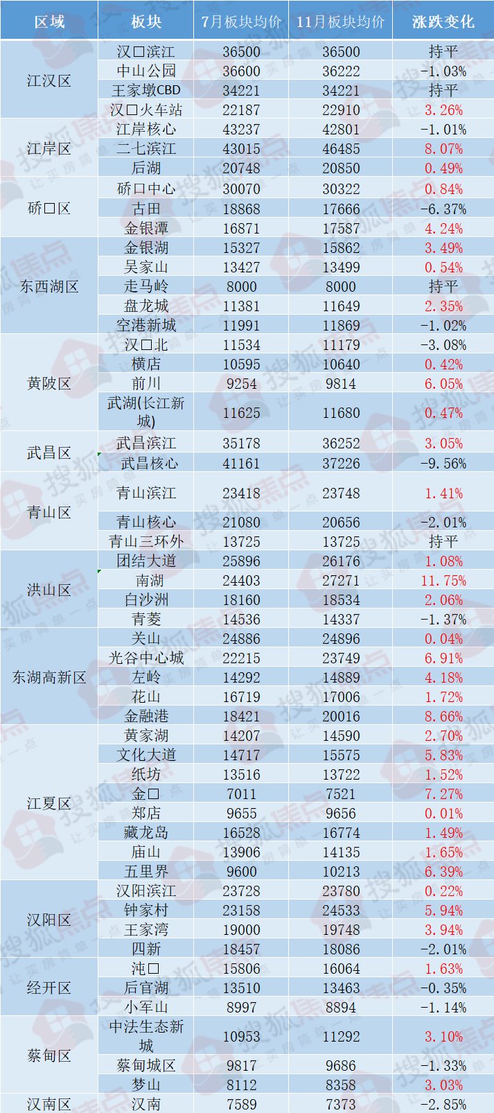 新洲最新房价，涨势依旧还是拐点已现？