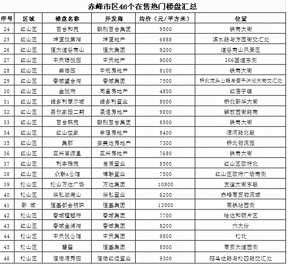 赤峰房价走势，最新消息与分析