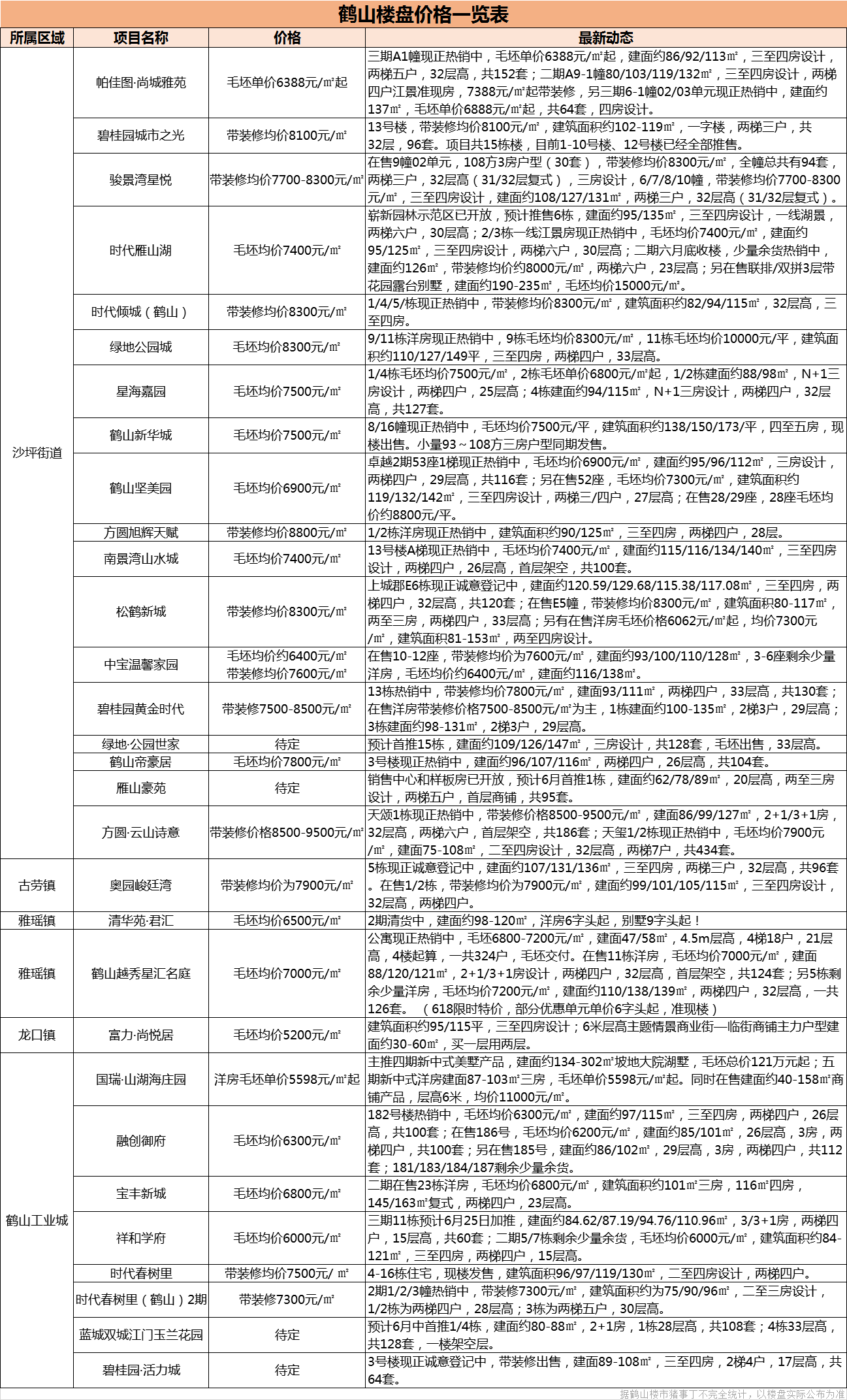 鹤山最新楼价走势分析及购房建议