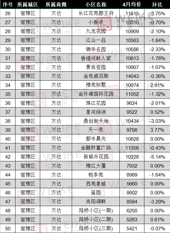 宿迁房价走势分析及未来预测