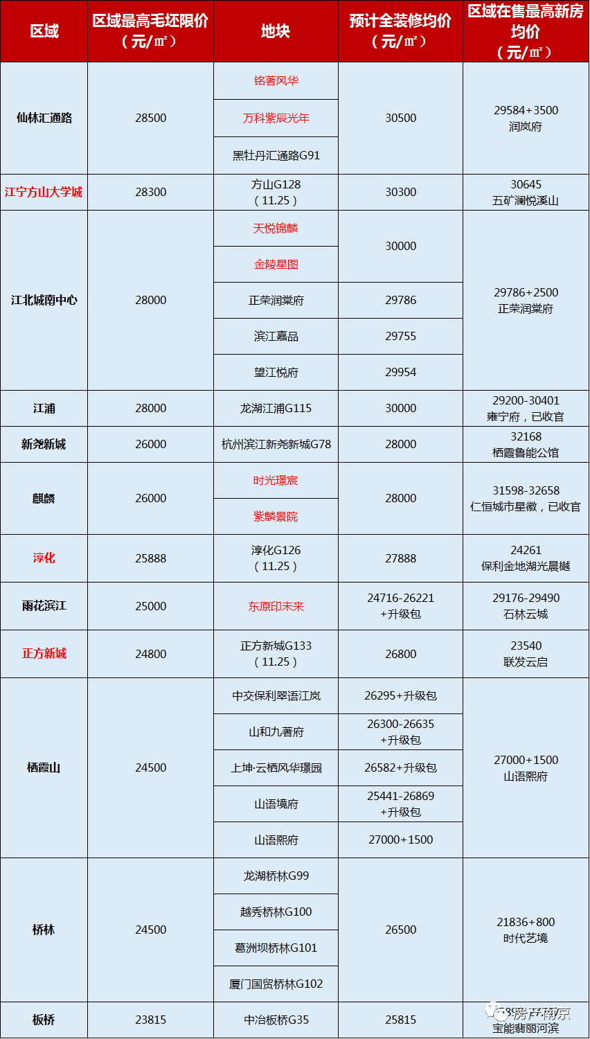 汤山最新房价