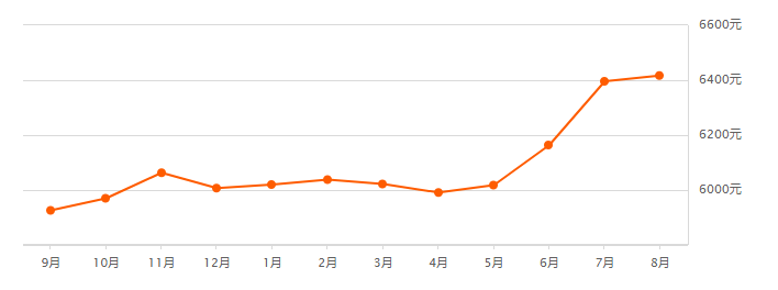 阳信最新房价走势分析及购房建议