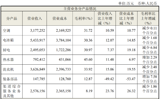 海尔智家发布 2022 年财报，营收突破 3500 亿，利润增长 12%