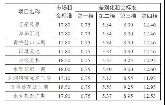 青岛公租房政策调整，这些变化你需要知道！