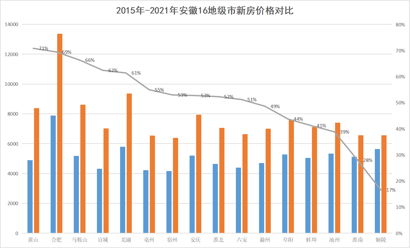 淮南房价走势分析及未来预测