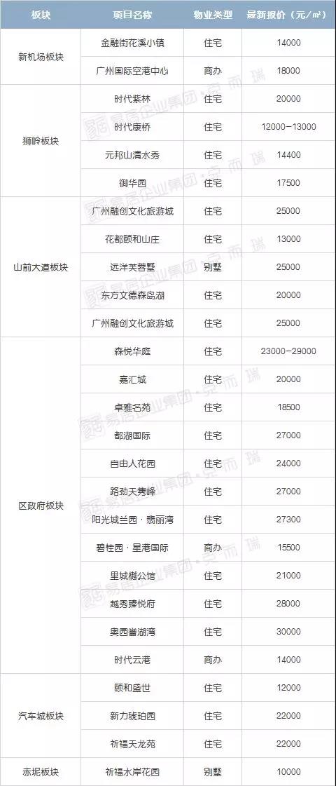 花都楼盘最新价格暴跌，是抄底的好时机吗？