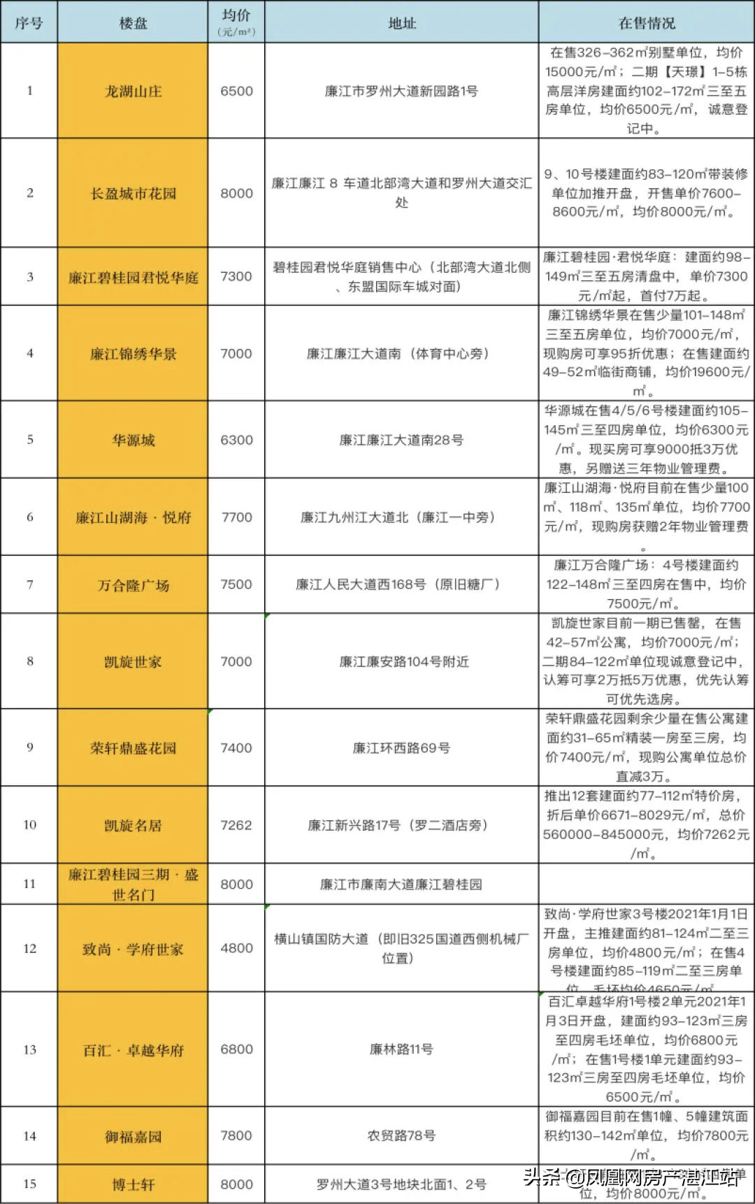 廉江房价走势最新消息及未来预测