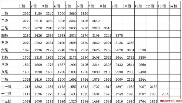 工资改革方案最新方案出炉！