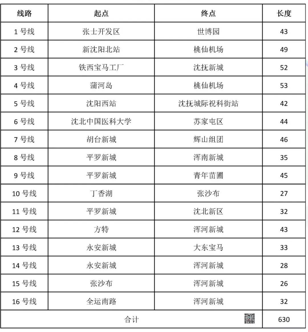 沈阳地铁三号线最新消息！