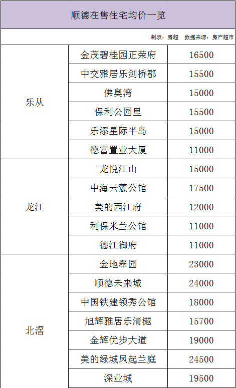 佛山最新楼盘房价