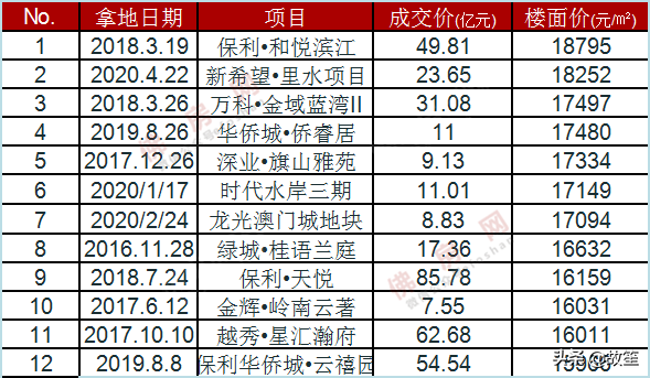 佛山最新地价，房价走势将受何影响？