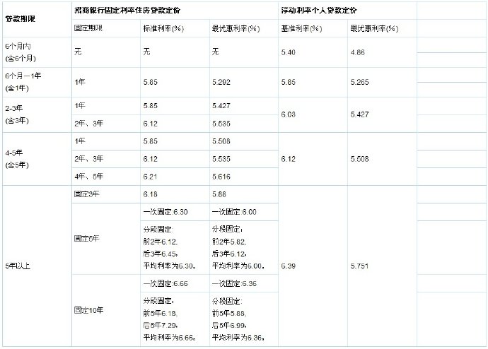 最新银行存贷款利率表