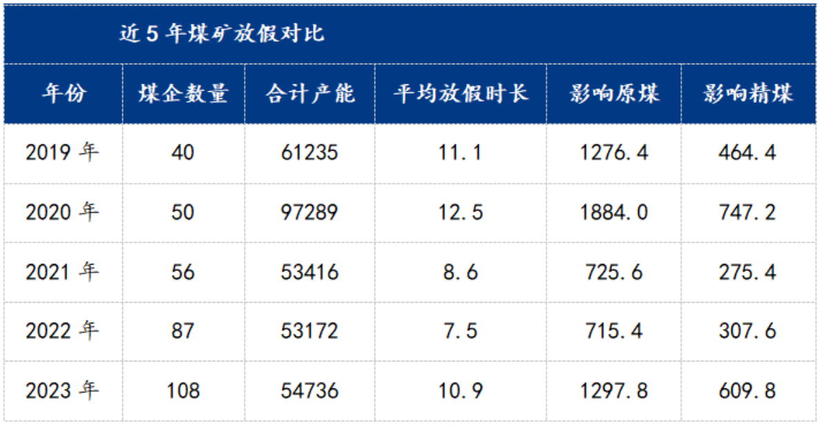 全国煤矿放假最新消息