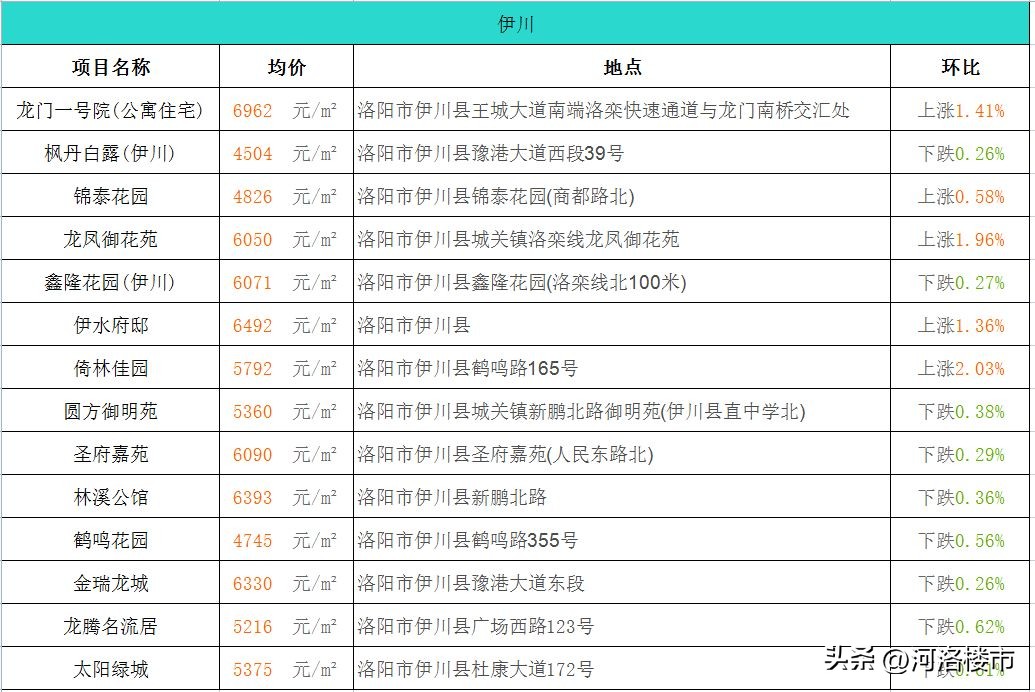 伊川最新房价