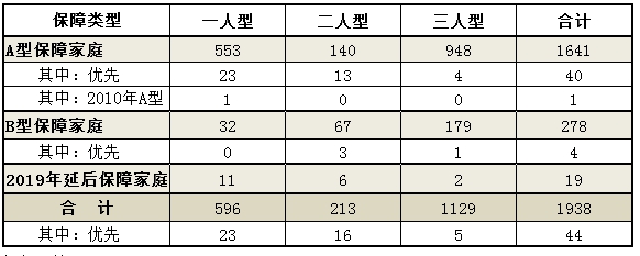 福州公租房到最新消息