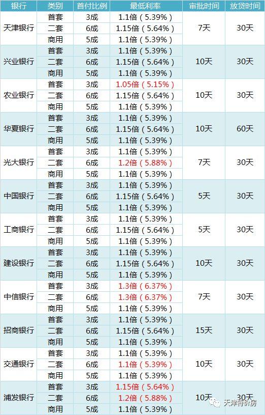 2018房贷最新利率表