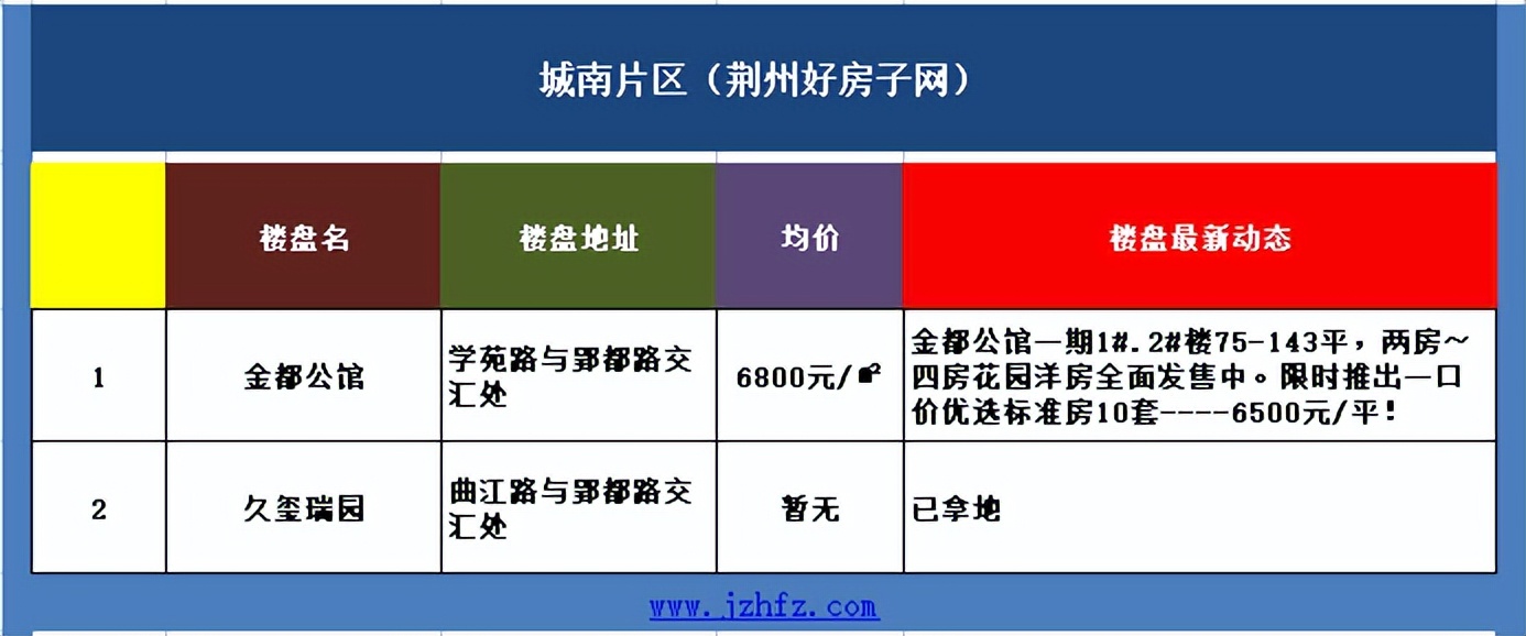 荆州最新房价走势及购房建议