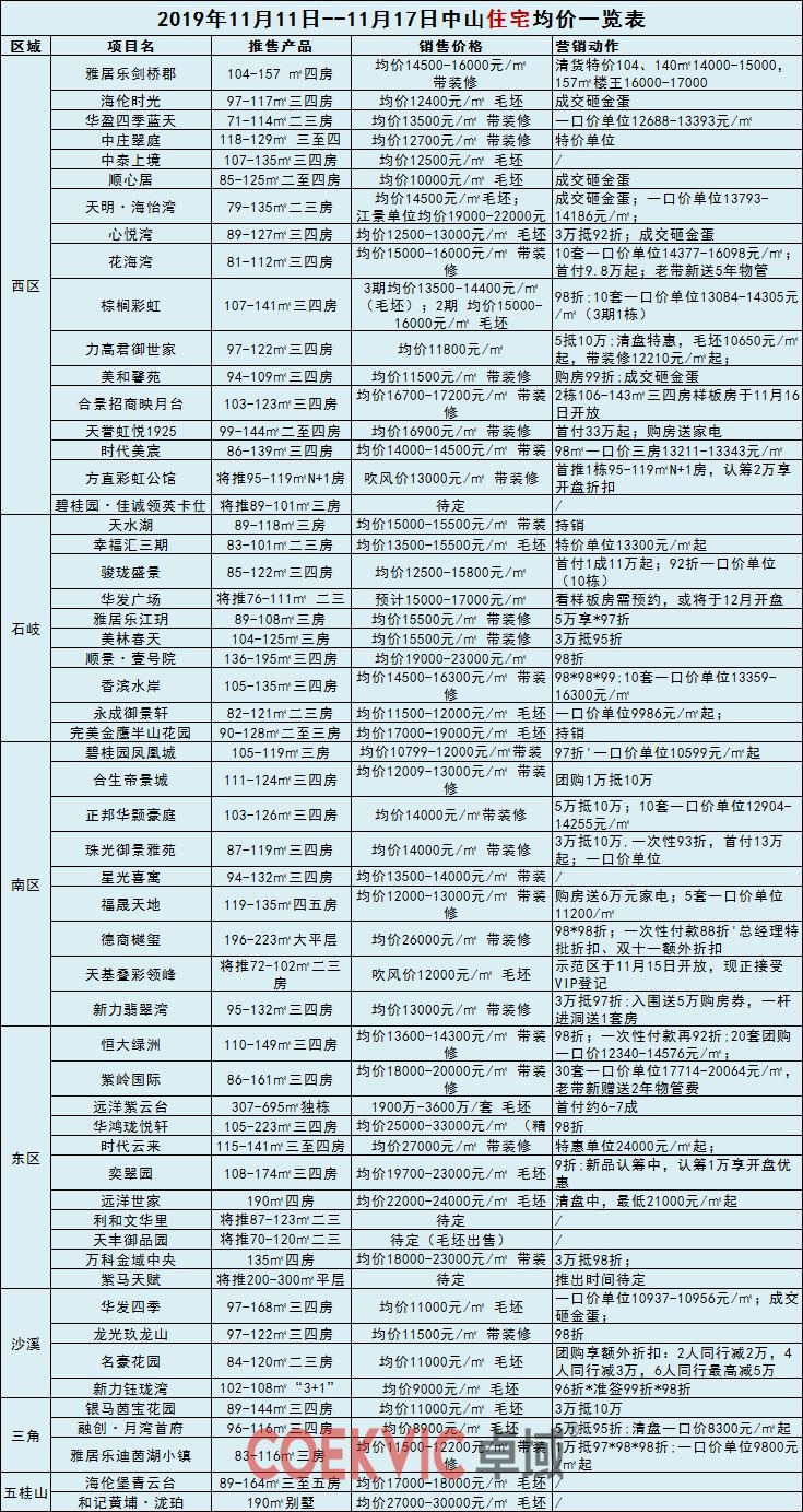 中山最新楼盘房价大揭秘！你想知道的都在这里！