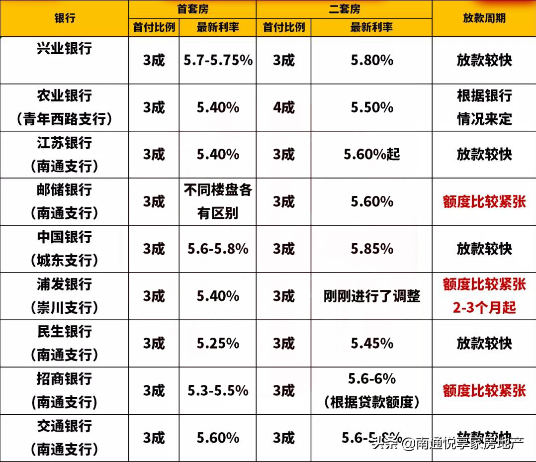 南通楼市回暖，房价是否已经触底？