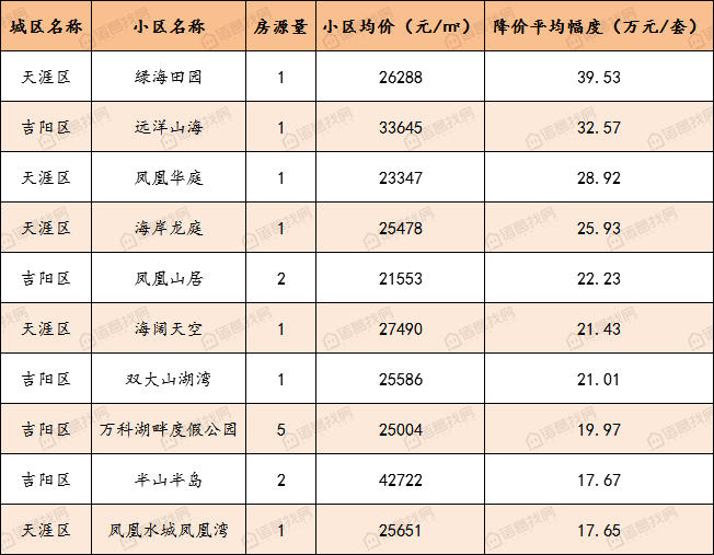 三亚最新房源推荐，你想要的这里都有