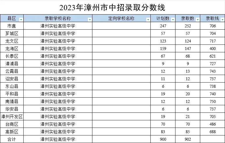 2023 年漳州房价走势分析及未来预测