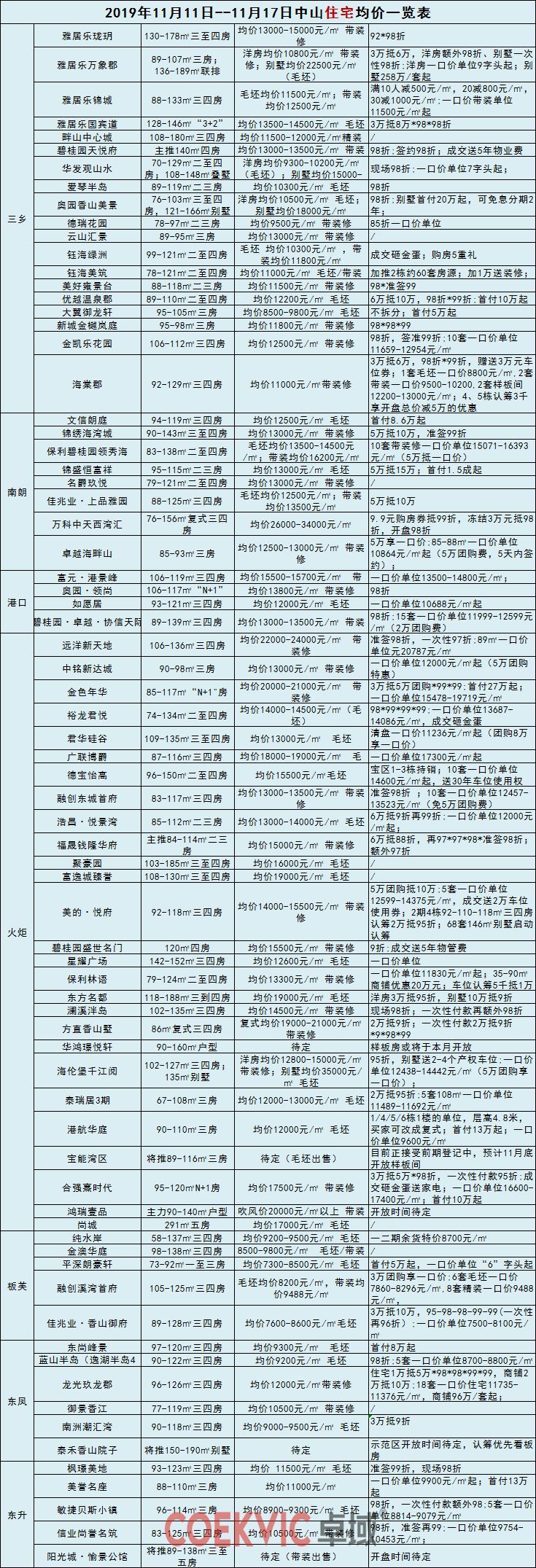 中山最新楼盘房价