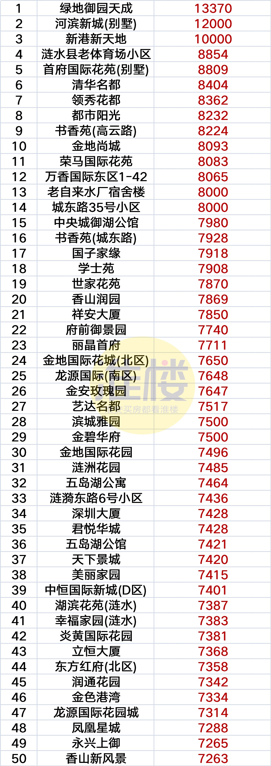 涟水最新房价及购房建议